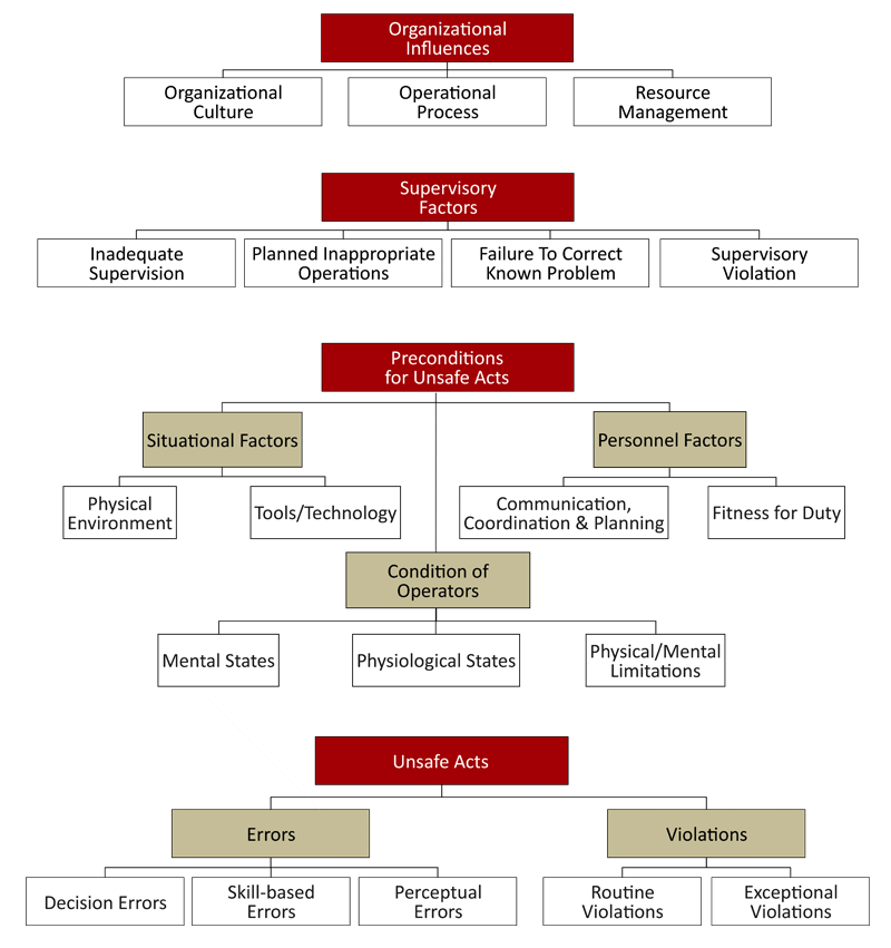 A simple model of human errors affected by performance shaping factors.